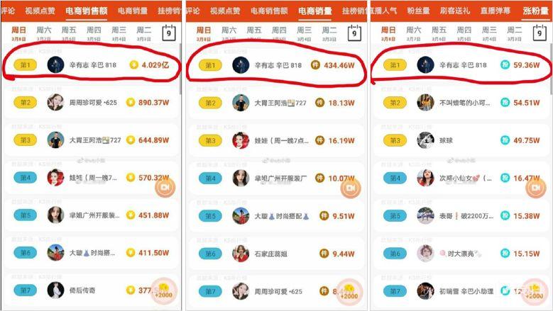 带货套路揭秘:快手主播7小时卖出4亿