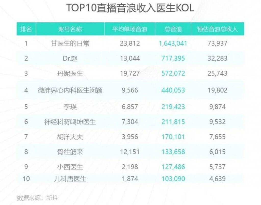 医生KOL走红抖音快手:白天看病问诊,晚上百万网红