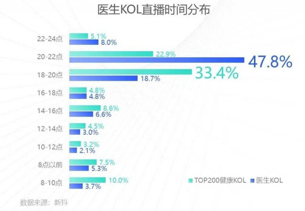 医生KOL走红抖音快手:白天看病问诊,晚上百万网红