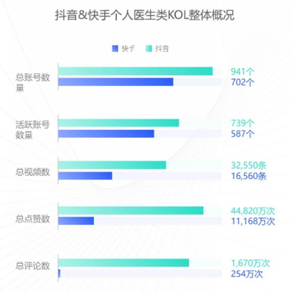 医生KOL走红抖音快手:白天看病问诊,晚上百万网红