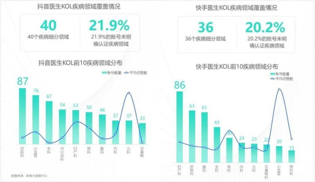 医生KOL走红抖音快手:白天看病问诊,晚上百万网红