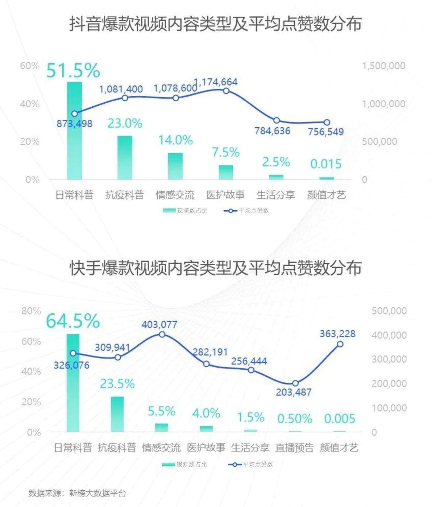 医生KOL走红抖音快手:白天看病问诊,晚上百万网红