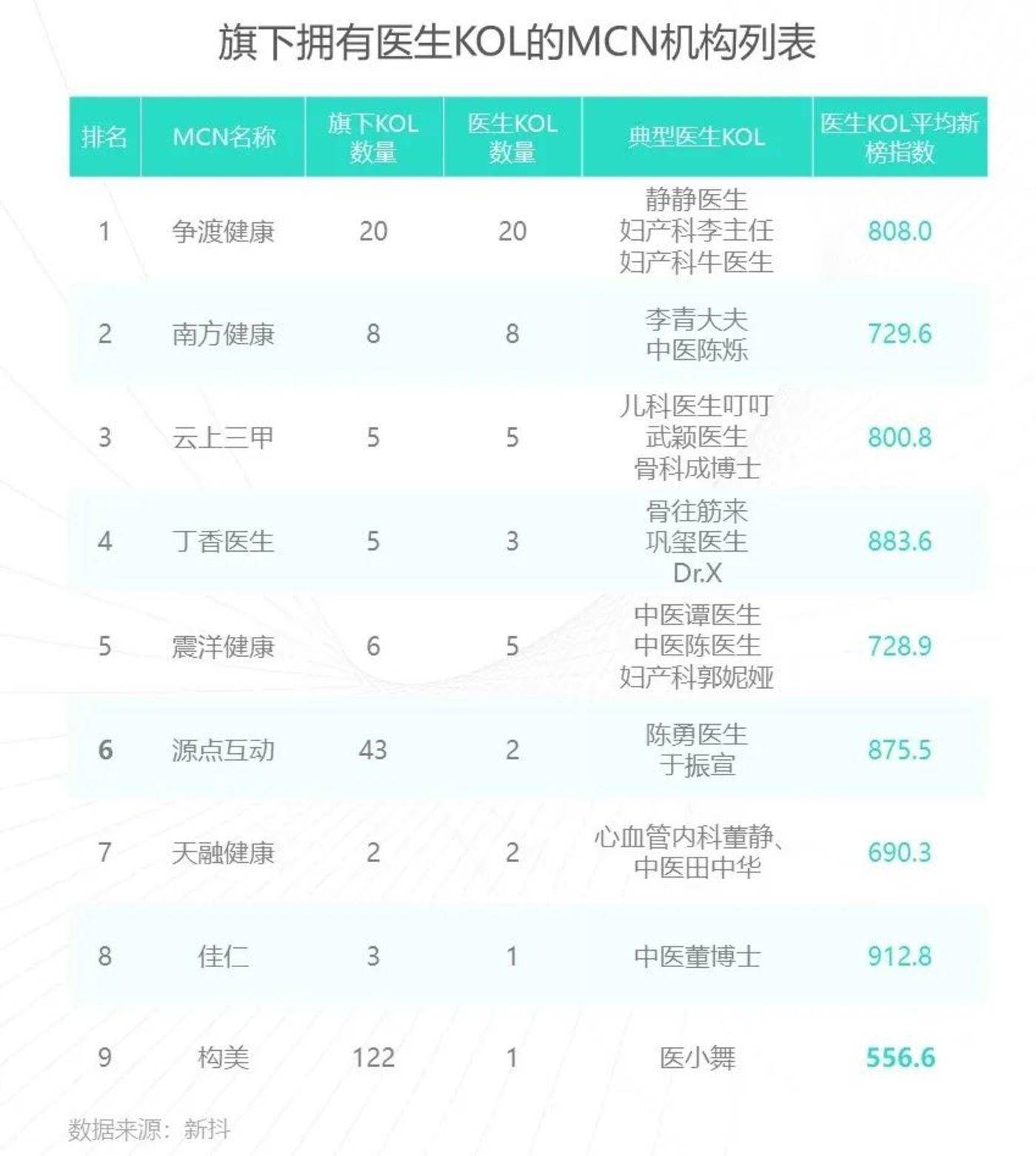 医生KOL走红抖音快手:白天看病问诊,晚上百万网红